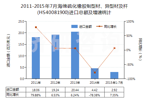 2011-2015年7月海綿硫化橡膠制型材、異型材及桿(HS40081900)進(jìn)口總額及增速統(tǒng)計(jì)